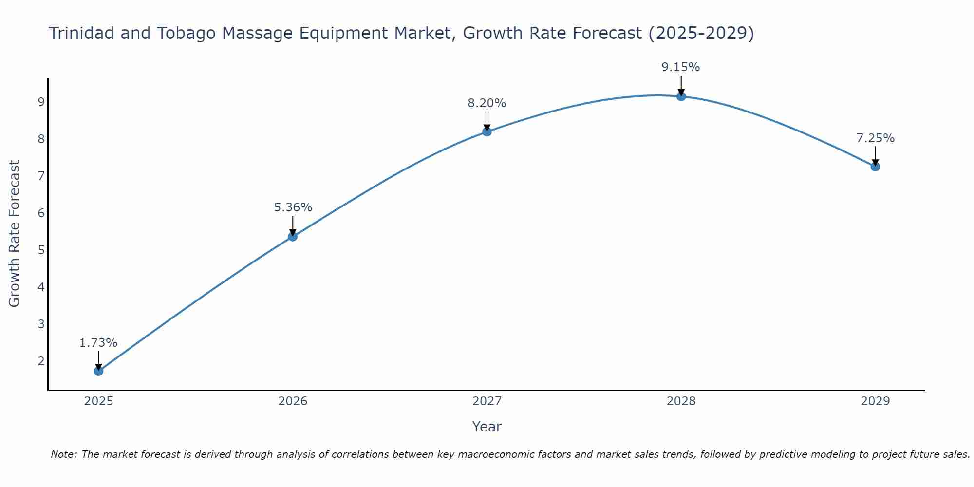 Trinidad and Tobago Massage Equipment Market Growth Rate